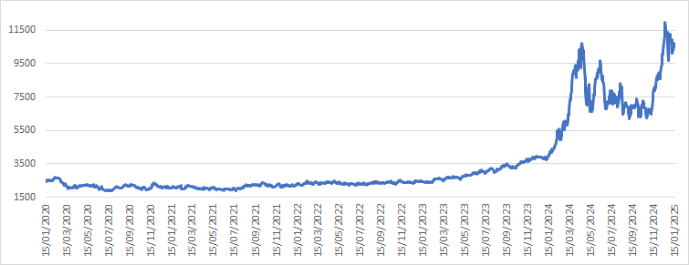 Cinque anni di quotazoni del cacao